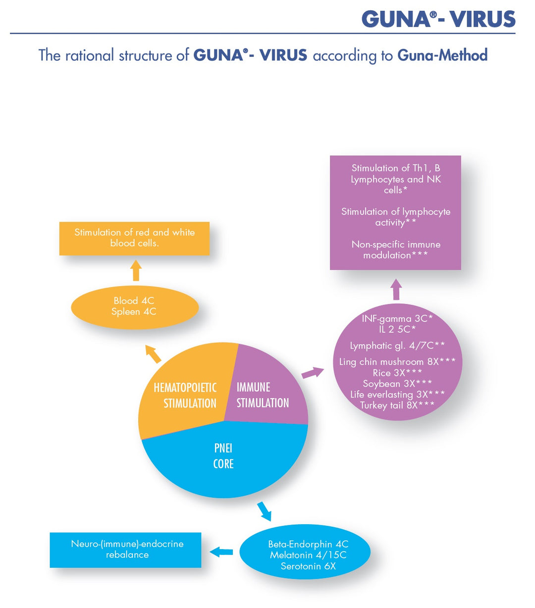 VIRUS 2 Tubes Containing of 4 Grams of Granules